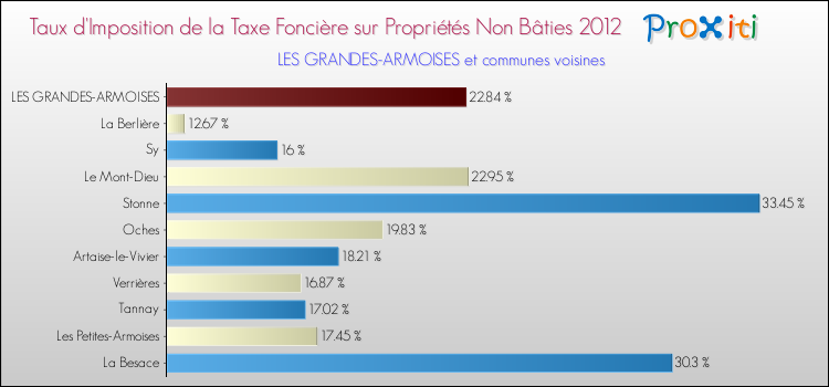 Taux d'imposition de la taxe foncière sur les immeubles et terrains non batis 2012 pour LES GRANDES-ARMOISES et les communes proches Comparaison des taux d'imposition de la taxe foncière sur les immeubles et terrains non batis 2012 pour LES GRANDES-ARMOISES et les communes voisines