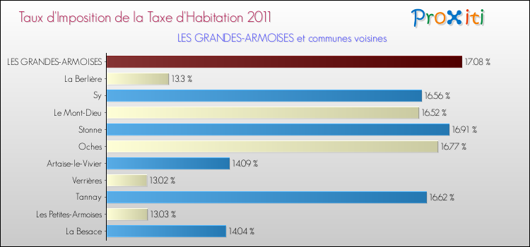 Taux d'imposition de la taxe d'habitation 2011 pour LES GRANDES-ARMOISES et les communes proches Comparaison des taux d'imposition de la taxe d'habitation 2011 pour LES GRANDES-ARMOISES et les communes voisines