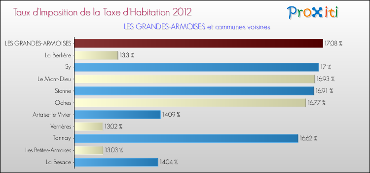 Taux d'imposition de la taxe d'habitation 2012 pour LES GRANDES-ARMOISES et les communes proches Comparaison des taux d'imposition de la taxe d'habitation 2012 pour LES GRANDES-ARMOISES et les communes voisines