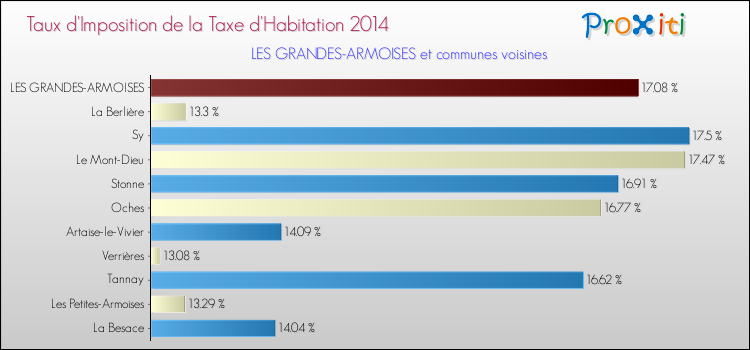 Taux d'imposition de la taxe d'habitation 2014 pour LES GRANDES-ARMOISES et les communes proches Comparaison des taux d'imposition de la taxe d'habitation 2014 pour LES GRANDES-ARMOISES et les communes voisines
