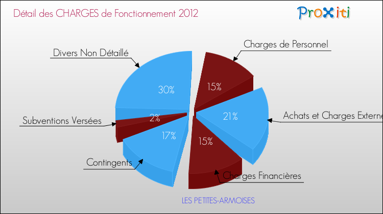 Décomposition des Charges de Fonctionnement 2012 de la commune de LES PETITES-ARMOISES Charges de Fonctionnement 2012 pour la commune de LES PETITES-ARMOISES