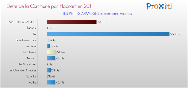 Dette par habitant de la commune en 2011 pour LES PETITES-ARMOISES et les communes proches Comparaison de la dette par habitant de la commune en 2011 pour LES PETITES-ARMOISES et les communes voisines