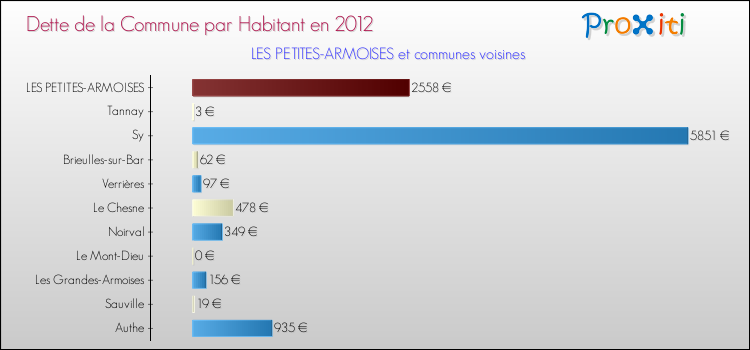 Dette par habitant de la commune en 2012 pour LES PETITES-ARMOISES et les communes proches Comparaison de la dette par habitant de la commune en 2012 pour LES PETITES-ARMOISES et les communes voisines