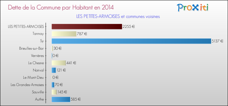Dette par habitant de la commune en 2014 pour LES PETITES-ARMOISES et les communes proches Comparaison de la dette par habitant de la commune en 2014 pour LES PETITES-ARMOISES et les communes voisines