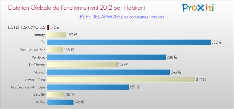 Montant des dotations globales de fonctionnement DGF par Habitant pour LES PETITES-ARMOISES et les communes proches Comparaison des des dotations globales de fonctionnement DGF par habitant pour LES PETITES-ARMOISES et les communes voisines