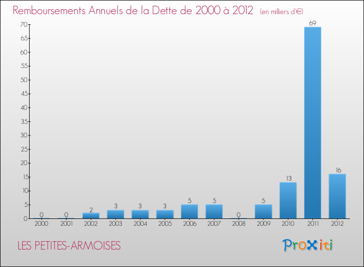Evolution de l'annuité de la dette pour la commune de LES PETITES-ARMOISES de 2000 à 2012 Annuités de la dette pour LES PETITES-ARMOISES de 2000 à 2012