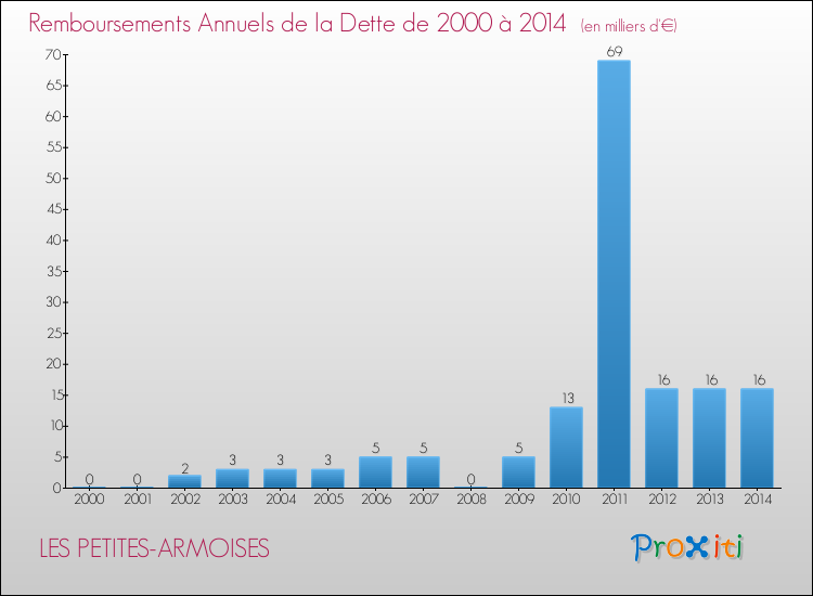 Evolution de l'annuité de la dette pour la commune de LES PETITES-ARMOISES de 2000 à 2014 Annuités de la dette pour LES PETITES-ARMOISES de 2000 à 2014
