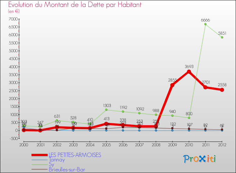 Evolution de la dette par habitant pour la commune de LES PETITES-ARMOISES et les communes proches de 2000 à 2012 Comparaison de la dette par habitant pour LES PETITES-ARMOISES et les communes voisines de 2000 à 2012