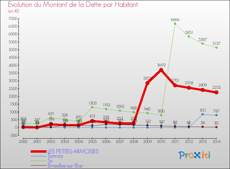 Evolution de la dette par habitant pour la commune de LES PETITES-ARMOISES et les communes proches de 2000 à 2014 Comparaison de la dette par habitant pour LES PETITES-ARMOISES et les communes voisines de 2000 à 2014
