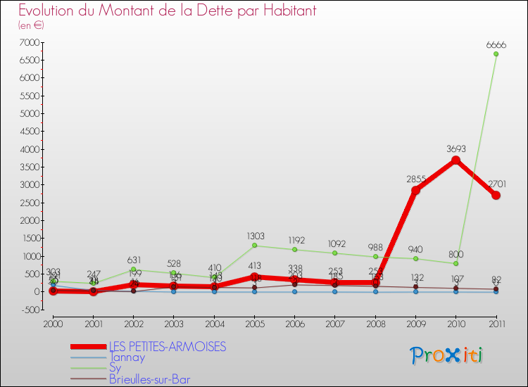 Evolution de la dette par habitant pour la commune de LES PETITES-ARMOISES et les communes proches Comparaison de la dette par habitant pour LES PETITES-ARMOISES et les communes voisines