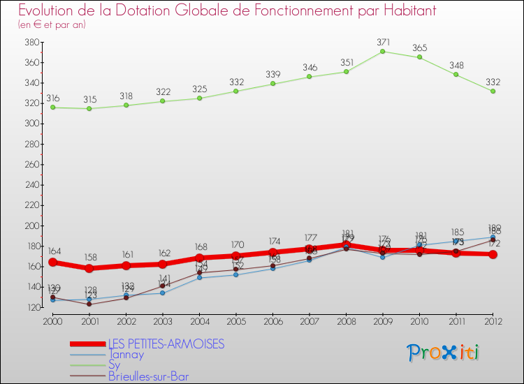 Evolution et montant de la dotation globale de fonctionnement par Habitant pour LES PETITES-ARMOISES et les communes proches Comparaison des dotations globales de fonctionnement par habitant pour LES PETITES-ARMOISES et les communes voisines