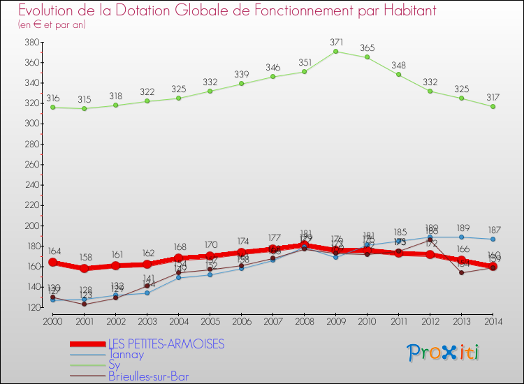 Evolution et montant de la dotation globale de fonctionnement par Habitant pour LES PETITES-ARMOISES et les communes proches de 2000 à 2014. Comparaison des dotations globales de fonctionnement par habitant pour LES PETITES-ARMOISES et les communes voisines de 2000 à 2014.