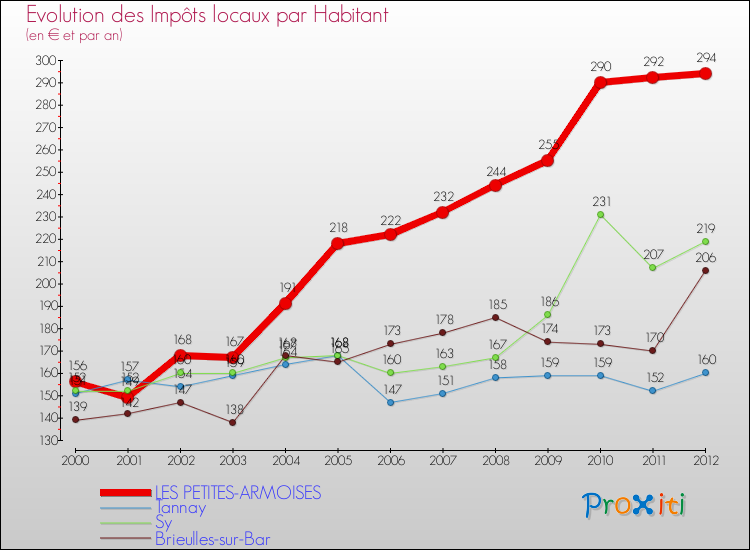 Evolution et montant des impôts locaux par Habitant pour LES PETITES-ARMOISES et les communes proches Comparaison des impôts locaux par habitant pour LES PETITES-ARMOISES et les communes voisines