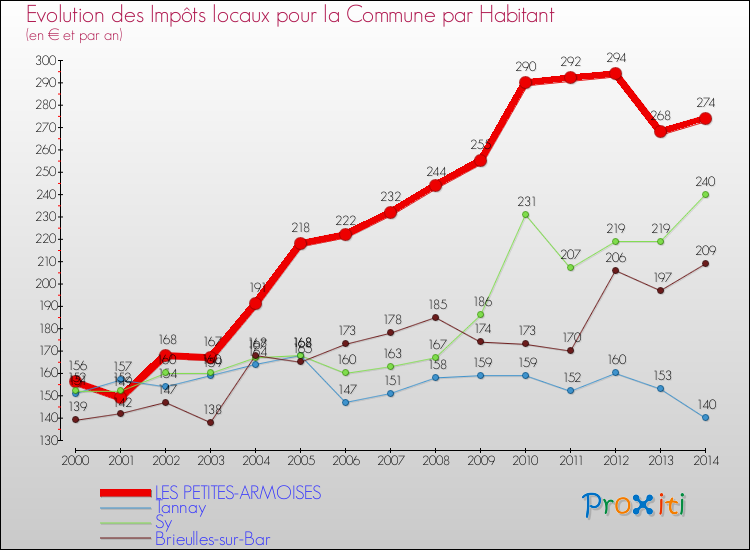 Evolution et montant des impôts locaux par Habitant pour LES PETITES-ARMOISES et les communes proches de 2000 à 2014 Comparaison des impôts locaux par habitant pour LES PETITES-ARMOISES et les communes voisines de 2000 à 2014