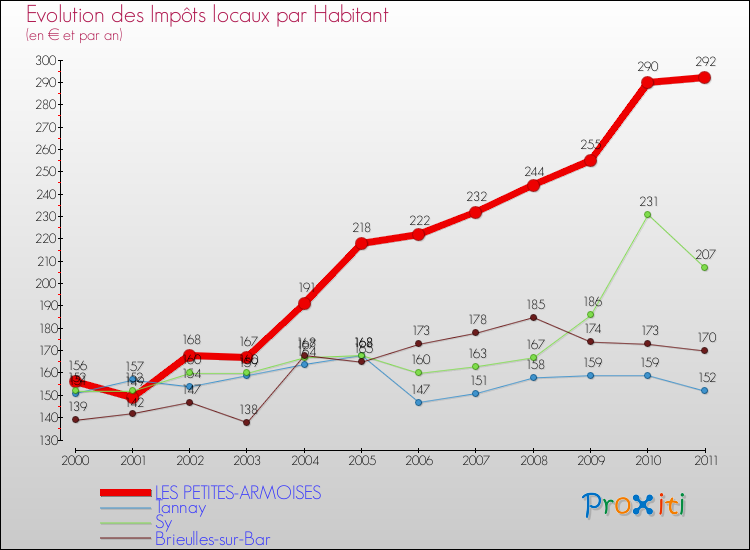 Evolution et montant des impôts locaux par Habitant pour LES PETITES-ARMOISES et les communes proches Comparaison des impôts locaux par habitant pour LES PETITES-ARMOISES et les communes voisines