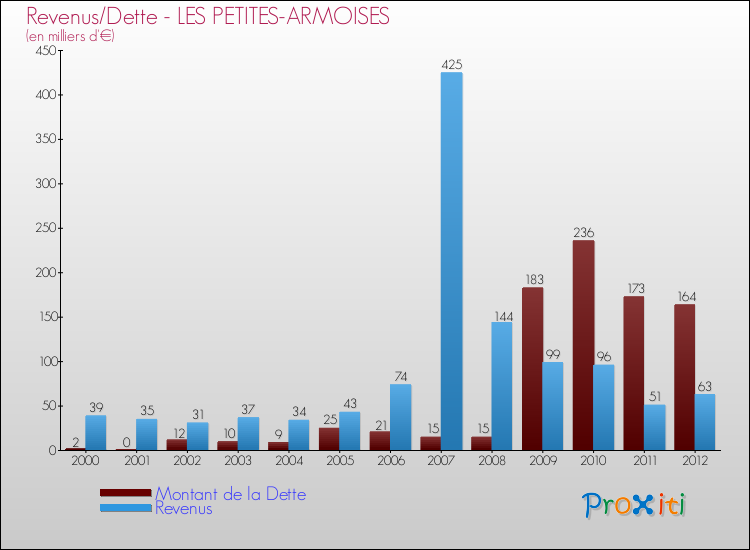 Evolution comparée de la dette et des revenus pour la commune de LES PETITES-ARMOISES de 2000 à 2012 Comparaison de la dette et des revenus pour LES PETITES-ARMOISES de 2000 à 2012