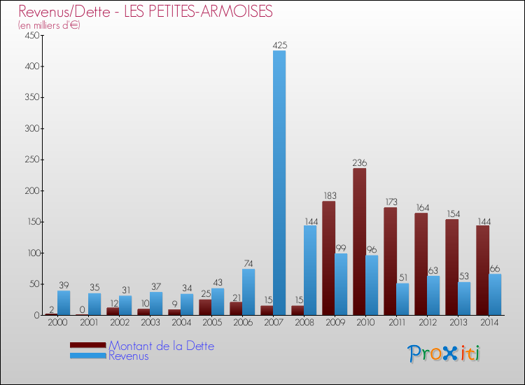 Evolution comparée de la dette et des revenus pour la commune de LES PETITES-ARMOISES de 2000 à 2014 Comparaison de la dette et des revenus pour LES PETITES-ARMOISES de 2000 à 2014