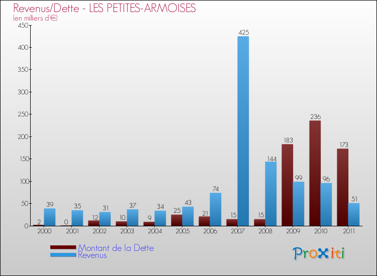 Evolution comparée de la dette et des revenus pour la commune de LES PETITES-ARMOISES de 2000 à 2011 Comparaison de la dette et des revenus pour LES PETITES-ARMOISES de 2000 à 2011