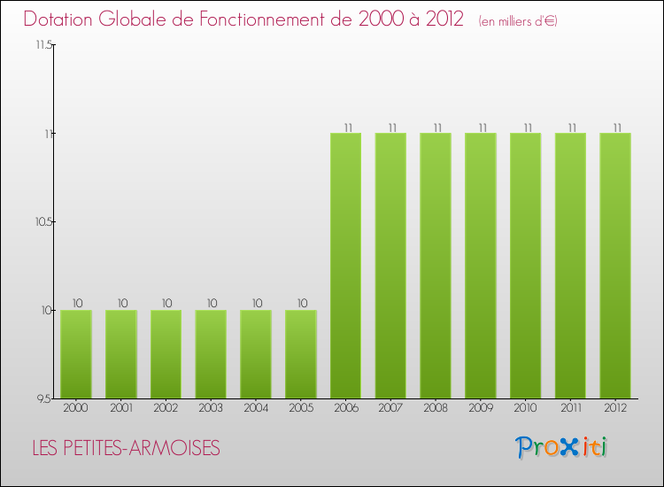Evolution du montant de la Dotation Globale de Fonctionnement pour la commune de LES PETITES-ARMOISES de 2000 à 2012 Evolution du montant de la Dotation Globale de Fonctionnement pour LES PETITES-ARMOISES de 2000 à 2012