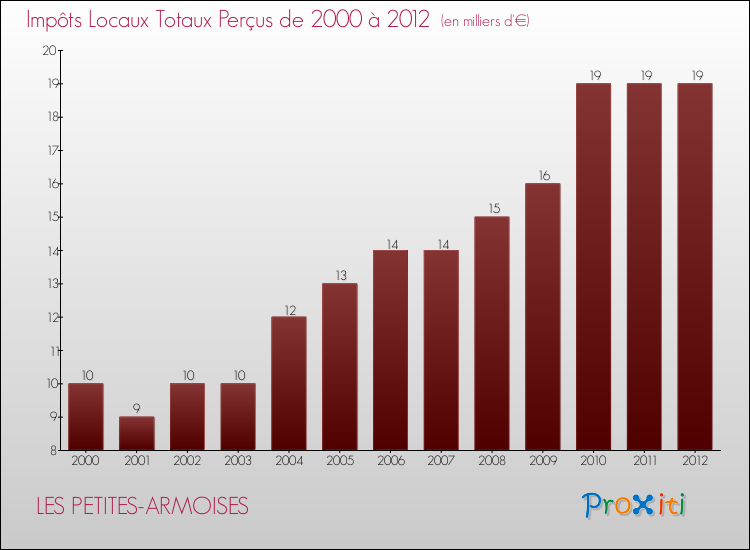 Evolution des Impôts Locaux pour la commune de LES PETITES-ARMOISES de 2000 à 2012 Evolution des Impôts Locaux pour LES PETITES-ARMOISES de 2000 à 2012