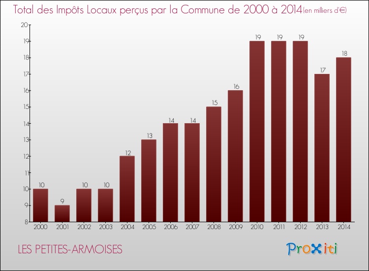 Evolution des Impôts Locaux pour la commune de LES PETITES-ARMOISES de 2000 à 2014 Evolution des Impôts Locaux pour LES PETITES-ARMOISES de 2000 à 2014