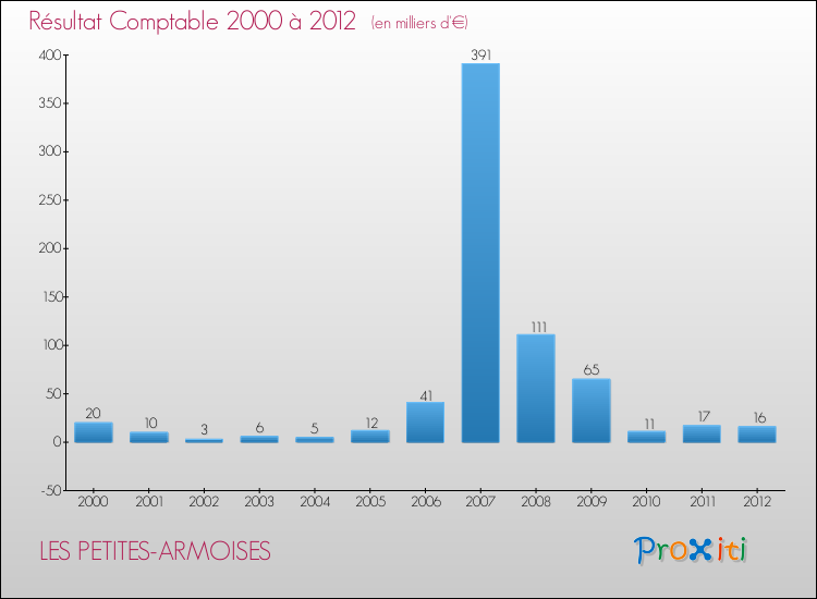 Evolution du résultat comptable pour la commune de LES PETITES-ARMOISES de 2000 à 2012 Evolution du résultat comptable pour LES PETITES-ARMOISES de 2000 à 2012