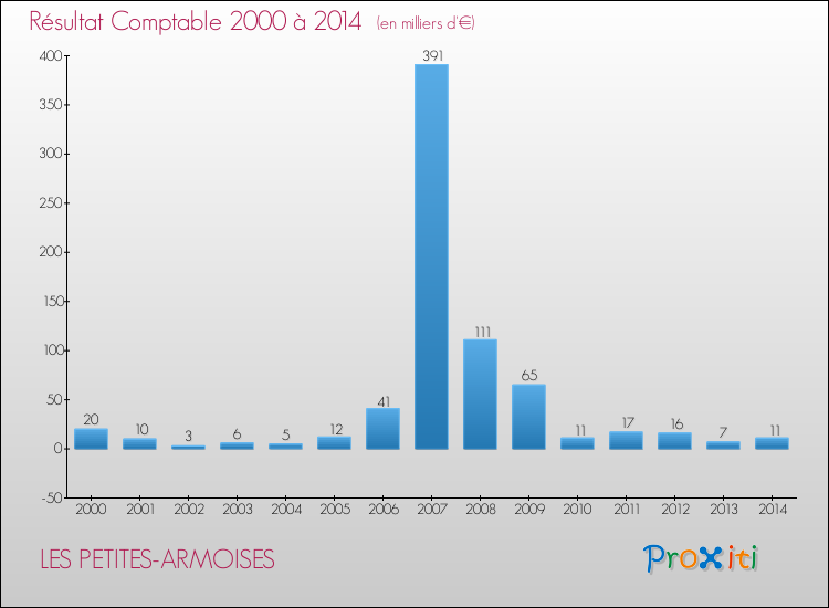 Evolution du résultat comptable pour la commune de LES PETITES-ARMOISES de 2000 à 2014 Evolution du résultat comptable pour LES PETITES-ARMOISES de 2000 à 2014