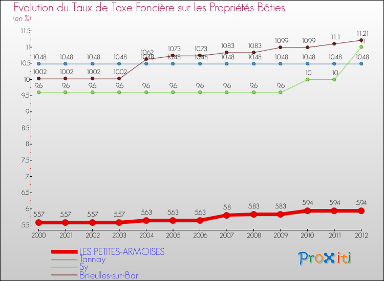 Evolution du taux de la taxe foncière sur le bati pour LES PETITES-ARMOISES et les communes proches de 2000 à 2012 Comparaison des taux de taxe foncière sur le bati pour LES PETITES-ARMOISES et les communes voisines de 2000 à 2012
