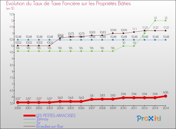 Evolution du taux de la taxe foncière sur le bati pour LES PETITES-ARMOISES et les communes proches de 2000 à 2014 Comparaison des taux de taxe foncière sur le bati pour LES PETITES-ARMOISES et les communes voisines de 2000 à 2014
