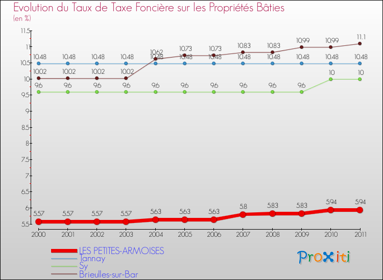 Evolution du taux de la taxe foncière sur le bati pour LES PETITES-ARMOISES et les communes proches Comparaison des taux de taxe foncière sur le bati pour LES PETITES-ARMOISES et les communes voisines