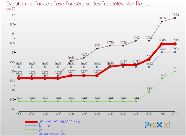 Evolution du taux de la taxe foncière sur les immeubles et terrains non batis pour LES PETITES-ARMOISES et les communes proches de 2000 à 2012 Comparaison des taux de la taxe foncière sur les immeubles et terrains non batis pour LES PETITES-ARMOISES et les communes voisines de 2000 à 2012
