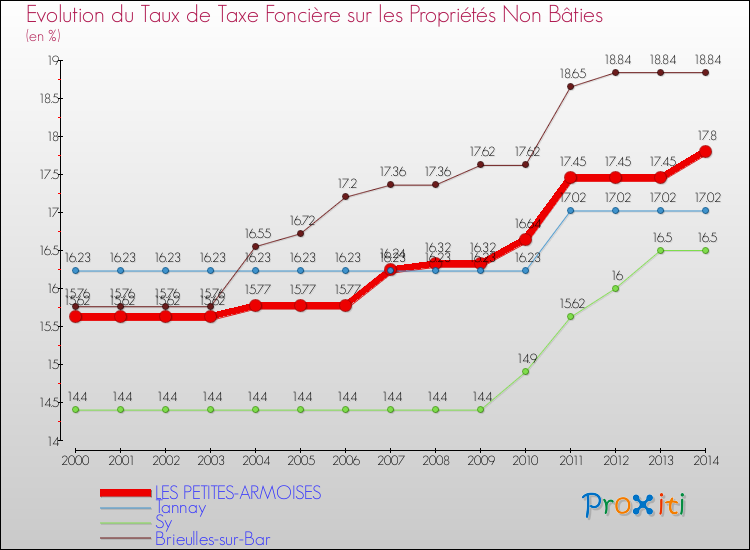 Evolution du taux de la taxe foncière sur les immeubles et terrains non batis pour LES PETITES-ARMOISES et les communes proches de 2000 à 2014 Comparaison des taux de la taxe foncière sur les immeubles et terrains non batis pour LES PETITES-ARMOISES et les communes voisines de 2000 à 2014