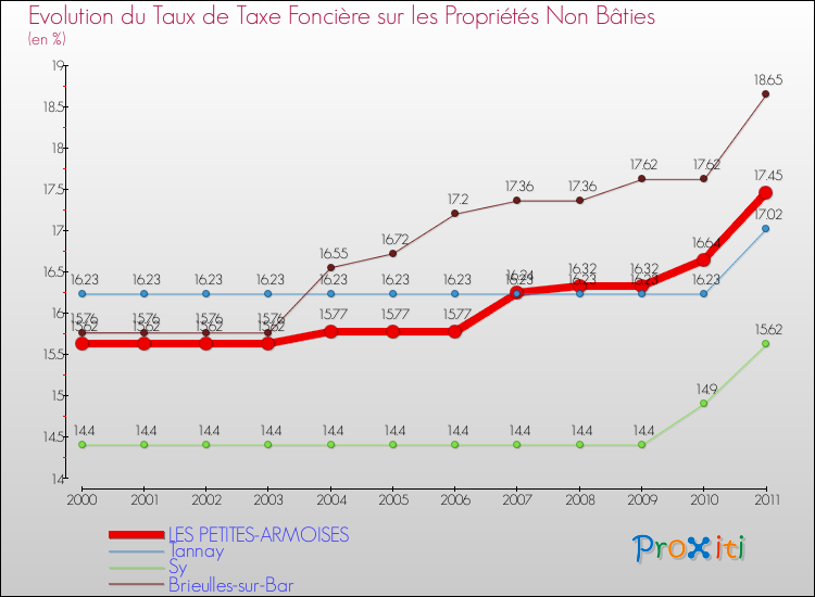 Evolution du taux de la taxe foncière sur les immeubles et terrains non batis pour LES PETITES-ARMOISES et les communes proches Comparaison des taux de la taxe foncière sur les immeubles et terrains non batis pour LES PETITES-ARMOISES et les communes voisines
