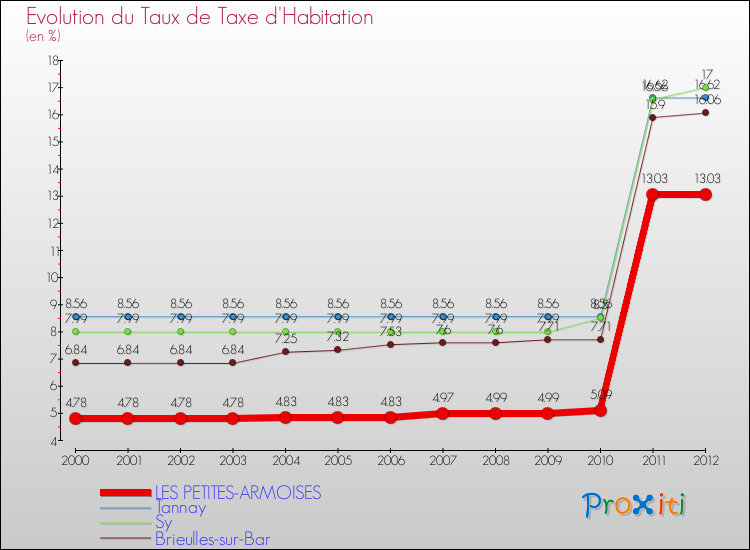 Evolution du taux de la taxe d'habitation pour LES PETITES-ARMOISES et les communes proches Comparaison des taux de la taxe d'habitation pour LES PETITES-ARMOISES et les communes voisines