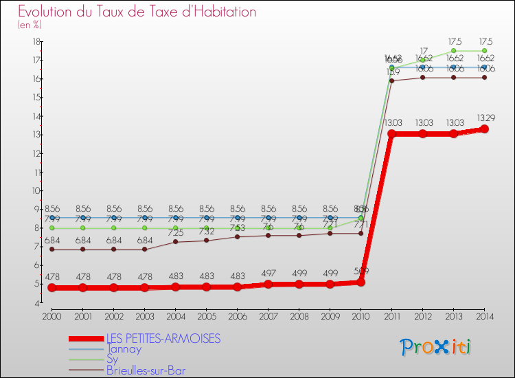 Evolution du taux de la taxe d'habitation pour LES PETITES-ARMOISES et les communes proches de 2000 à 2014 Comparaison des taux de la taxe d'habitation pour LES PETITES-ARMOISES et les communes voisines de 2000 à 2014