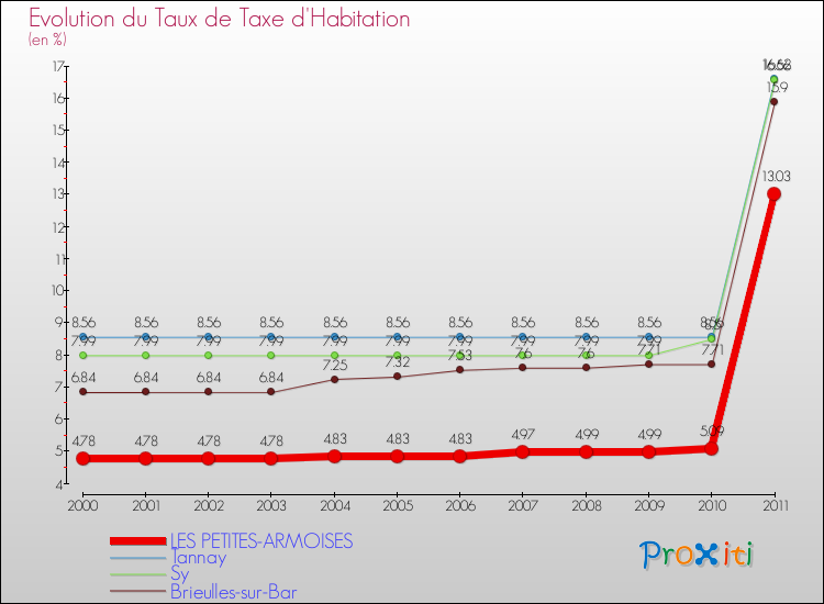 Evolution du taux de la taxe d'habitation pour LES PETITES-ARMOISES et les communes proches Comparaison des taux de la taxe d'habitation pour LES PETITES-ARMOISES et les communes voisines