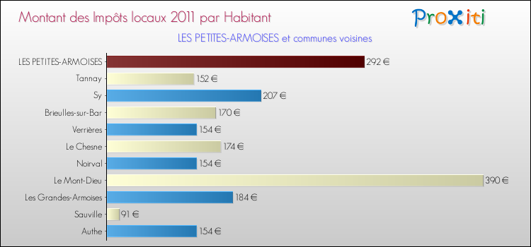 Montant des impôts locaux par Habitant pour LES PETITES-ARMOISES et les communes proches Comparaison des impôts locaux par habitant pour LES PETITES-ARMOISES et les communes voisines