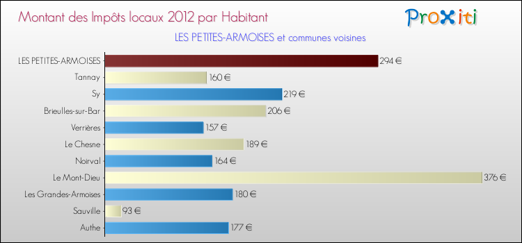 Montant des impôts locaux par Habitant pour LES PETITES-ARMOISES et les communes proches Comparaison des impôts locaux par habitant pour LES PETITES-ARMOISES et les communes voisines