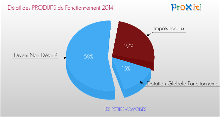 Décomposition du Budget de Fonctionnement 2014 de la commune de LES PETITES-ARMOISES Budget de Fonctionnement 2014 pour la commune de LES PETITES-ARMOISES