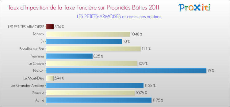 Taux d'imposition de la taxe foncière sur le bati 2011 pour LES PETITES-ARMOISES et les communes proches Comparaison des taux d'imposition de la taxe foncière sur le bati 2011 pour LES PETITES-ARMOISES et les communes voisines