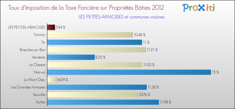 Taux d'imposition de la taxe foncière sur le bati 2012 pour LES PETITES-ARMOISES et les communes proches Comparaison des taux d'imposition de la taxe foncière sur le bati 2012 pour LES PETITES-ARMOISES et les communes voisines
