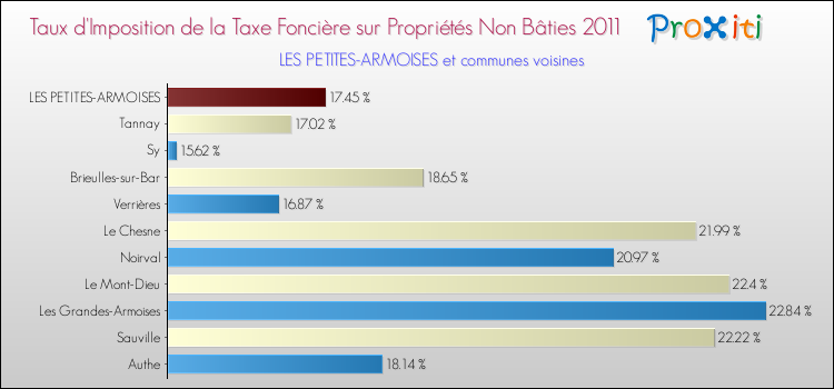 Taux d'imposition de la taxe foncière sur les immeubles et terrains non batis 2011 pour LES PETITES-ARMOISES et les communes proches Comparaison des taux d'imposition de la taxe foncière sur les immeubles et terrains non batis 2011 pour LES PETITES-ARMOISES et les communes voisines
