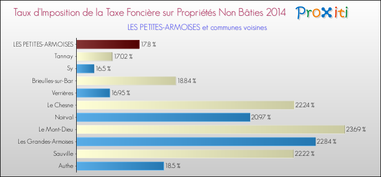 Taux d'imposition de la taxe foncière sur les immeubles et terrains non batis 2014 pour LES PETITES-ARMOISES et les communes proches Comparaison des taux d'imposition de la taxe foncière sur les immeubles et terrains non batis 2014 pour LES PETITES-ARMOISES et les communes voisines
