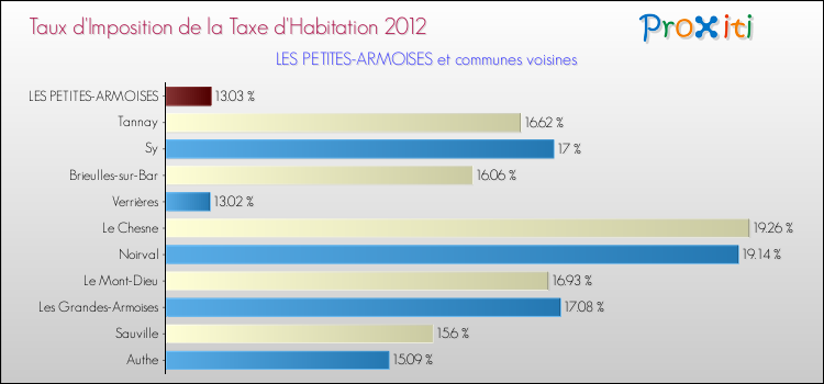 Taux d'imposition de la taxe d'habitation 2012 pour LES PETITES-ARMOISES et les communes proches Comparaison des taux d'imposition de la taxe d'habitation 2012 pour LES PETITES-ARMOISES et les communes voisines
