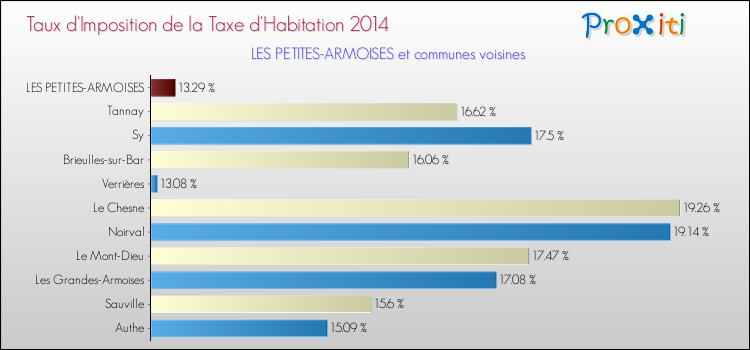 Taux d'imposition de la taxe d'habitation 2014 pour LES PETITES-ARMOISES et les communes proches Comparaison des taux d'imposition de la taxe d'habitation 2014 pour LES PETITES-ARMOISES et les communes voisines