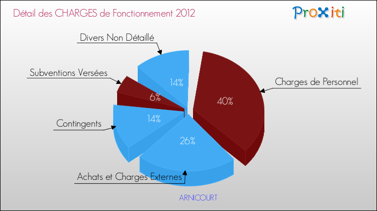 Décomposition des Charges de Fonctionnement 2012 de la commune de ARNICOURT Charges de Fonctionnement 2012 pour la commune de ARNICOURT