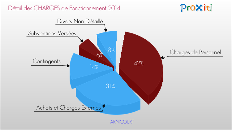 Décomposition des Charges de Fonctionnement 2014 de la commune de ARNICOURT Charges de Fonctionnement 2014 pour la commune de ARNICOURT