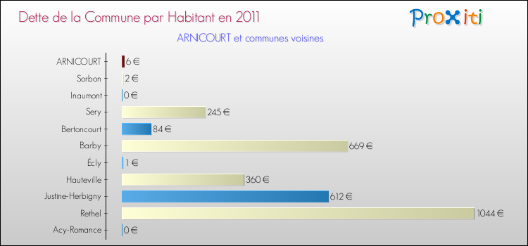 Dette par habitant de la commune en 2011 pour ARNICOURT et les communes proches Comparaison de la dette par habitant de la commune en 2011 pour ARNICOURT et les communes voisines