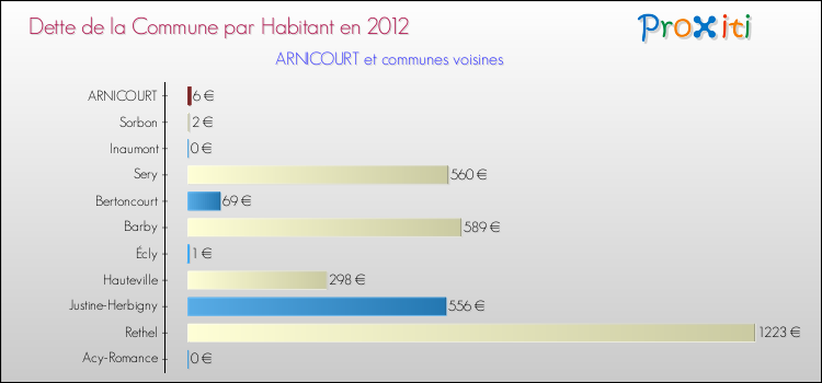 Dette par habitant de la commune en 2012 pour ARNICOURT et les communes proches Comparaison de la dette par habitant de la commune en 2012 pour ARNICOURT et les communes voisines