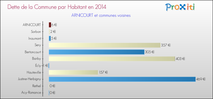 Dette par habitant de la commune en 2014 pour ARNICOURT et les communes proches Comparaison de la dette par habitant de la commune en 2014 pour ARNICOURT et les communes voisines